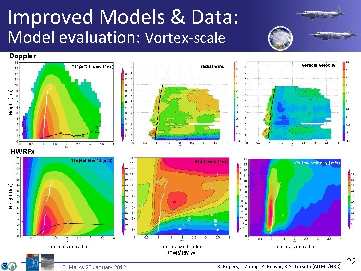 Improved Models & Data: Model evaluation: Vortex-scale Doppler Height (km) Tangential wind (m/s) HWRFx