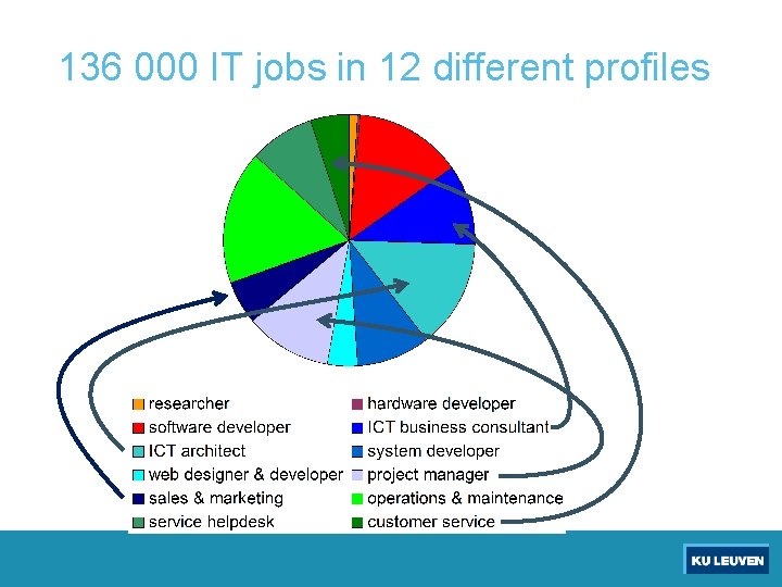 136 000 IT jobs in 12 different profiles 