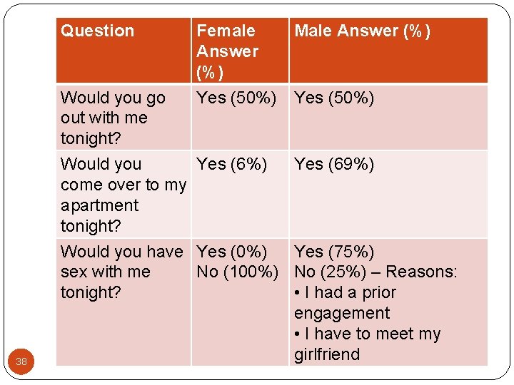 Question Would you go out with me tonight? Female Answer (%) Yes (50%) Would