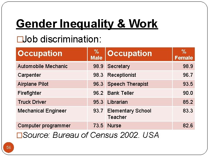 Gender Inequality & Work �Job discrimination: Occupation % Male Occupation Automobile Mechanic 98. 9