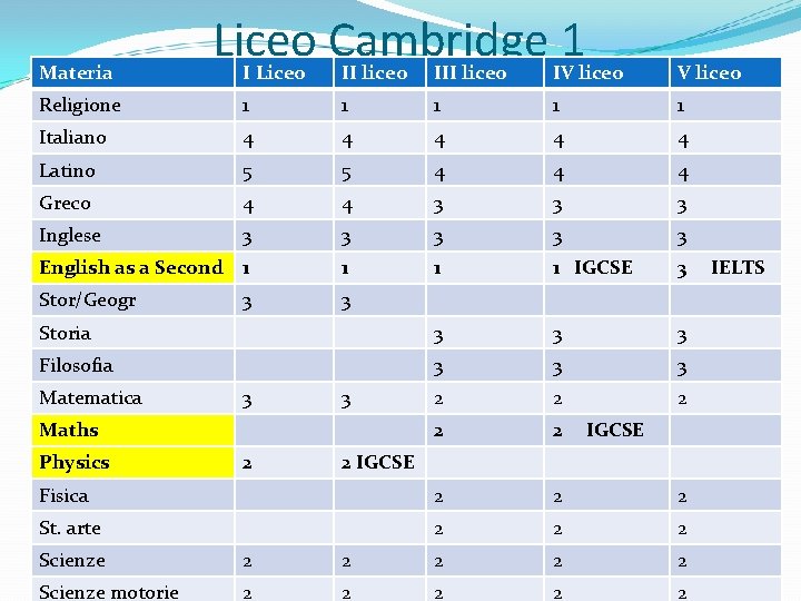 Materia Liceo Cambridge 1 I Liceo II liceo IV liceo Religione 1 1 1