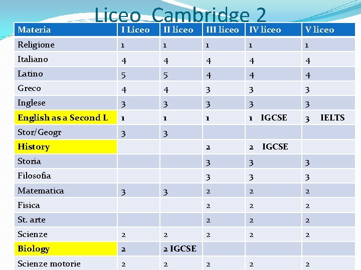 Materia Liceo Cambridge 2 I Liceo II liceo IV liceo Religione 1 1 1
