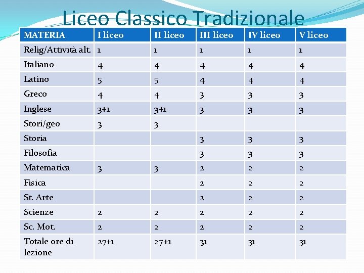 Liceo Classico Tradizionale MATERIA II liceo IV liceo Relig/Attività alt. 1 1 1 Italiano