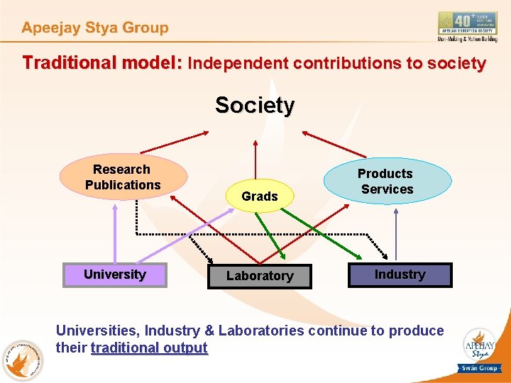 Traditional model: Independent contributions to society Society Research Publications University Grads Laboratory Products Services