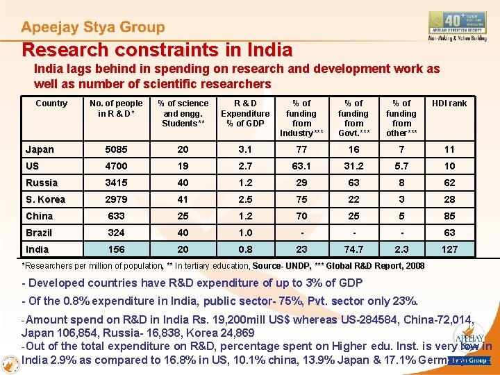 Research constraints in India lags behind in spending on research and development work as