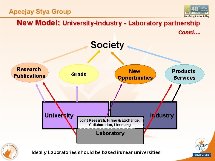 New Model: University-Industry - Laboratory partnership Contd…. Society Research Publications Grads University New Opportunities