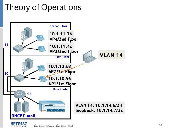 Theory of Operations Second Floor 10. 1. 11. 36 AP 4/2 nd Floor 11