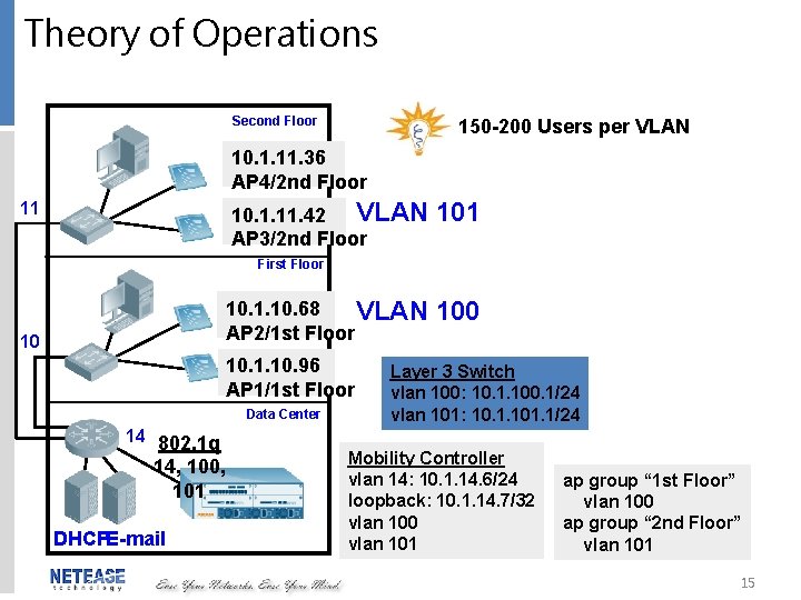 Theory of Operations Second Floor 150 -200 Users per VLAN 10. 1. 11. 36