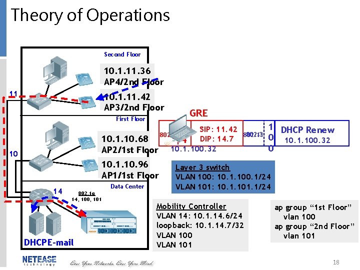 Theory of Operations Second Floor 10. 1. 11. 36 AP 4/2 nd Floor 11