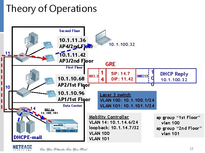 Theory of Operations Second Floor 10. 1. 11. 36 AP 4/2 nd Floor 11