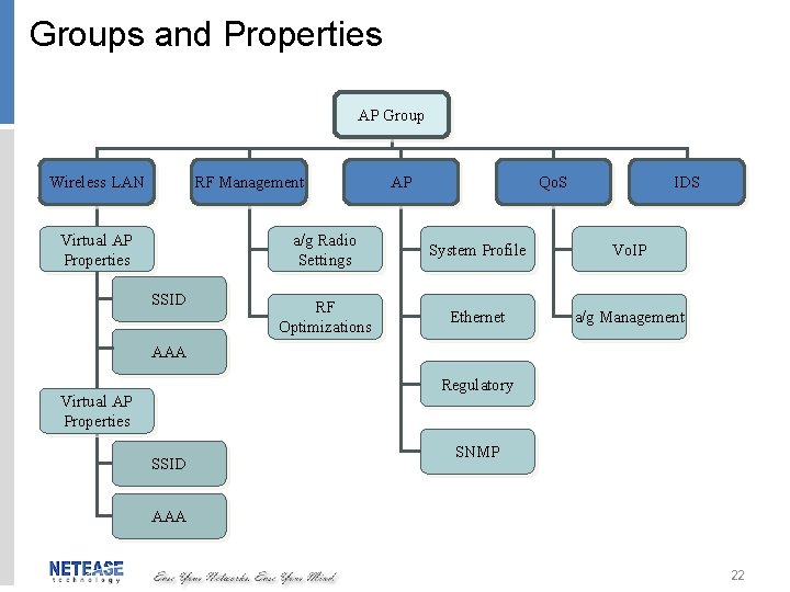 Groups and Properties AP Group Wireless LAN RF Management Virtual AP Properties SSID AP
