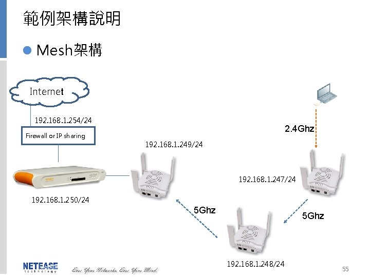 範例架構說明 l Mesh架構 Internet 192. 168. 1. 254/24 2. 4 Ghz Firewall or IP