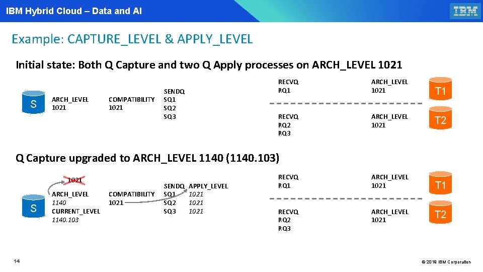 IBM Hybrid Cloud – Data and AI Example: CAPTURE_LEVEL & APPLY_LEVEL Initial state: Both