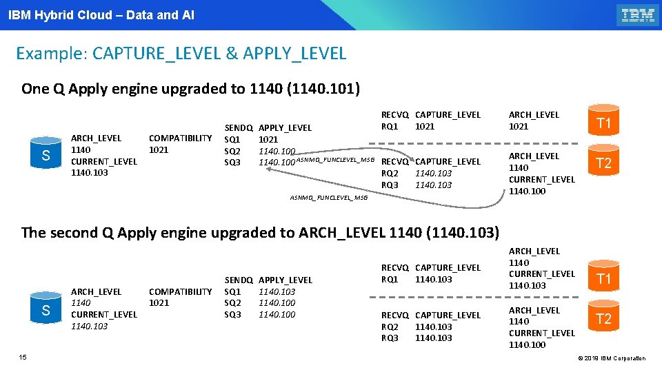 IBM Hybrid Cloud – Data and AI Example: CAPTURE_LEVEL & APPLY_LEVEL One Q Apply