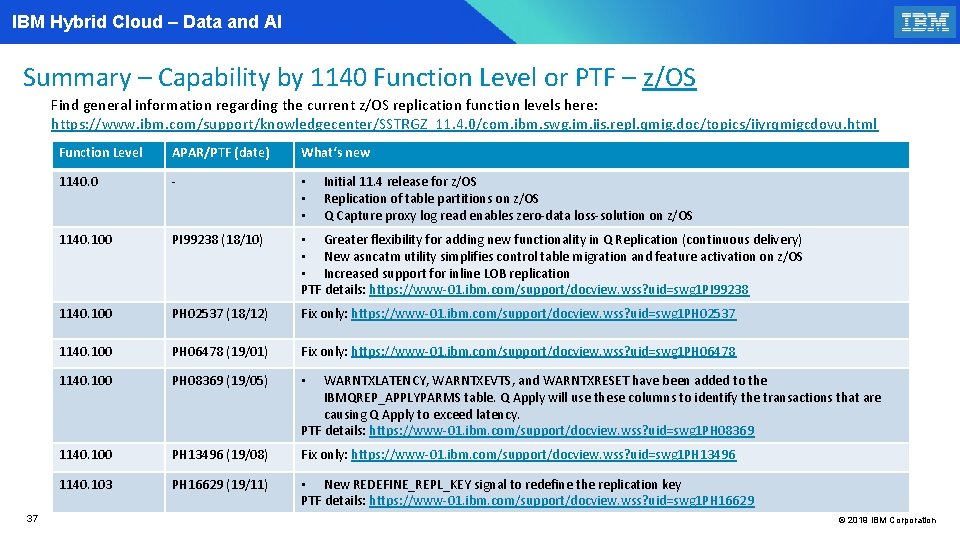 IBM Hybrid Cloud – Data and AI Summary – Capability by 1140 Function Level