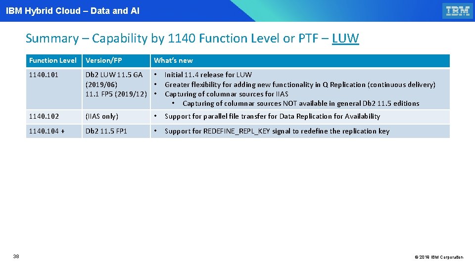 IBM Hybrid Cloud – Data and AI Summary – Capability by 1140 Function Level