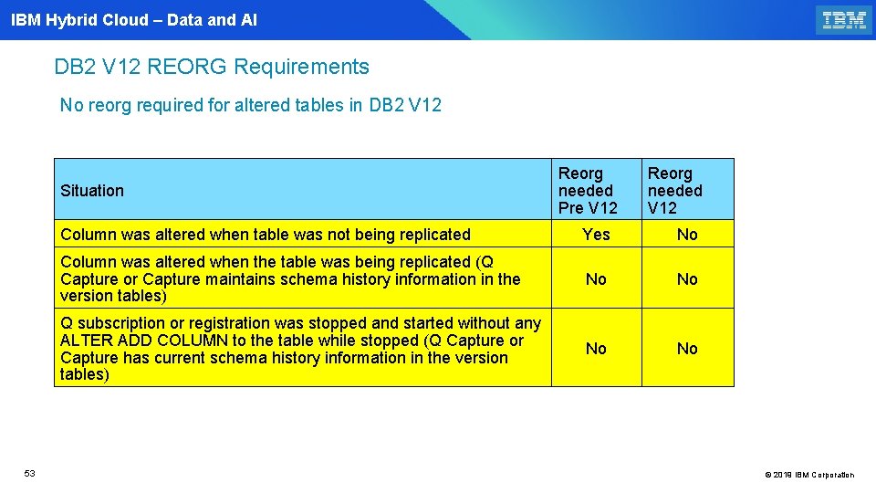 IBM Hybrid Cloud – Data and AI DB 2 V 12 REORG Requirements No