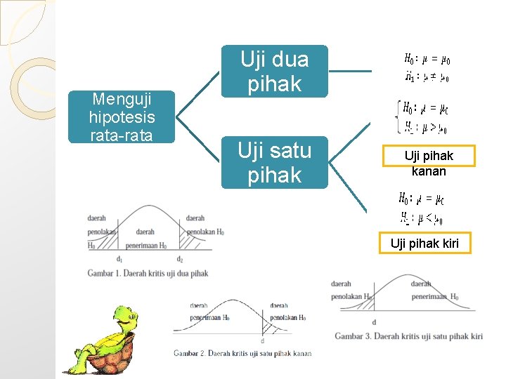 Menguji hipotesis rata-rata Uji dua pihak Uji satu pihak Uji pihak kanan Uji pihak