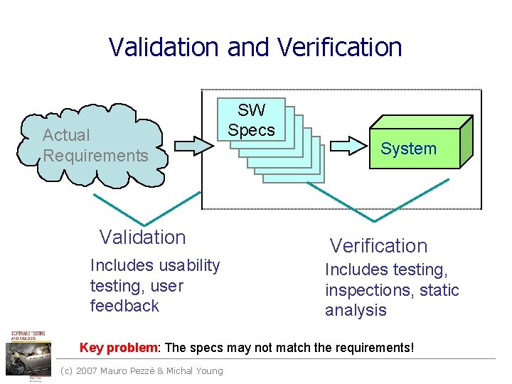 Validation and Verification Actual Requirements Validation Includes usability testing, user feedback SW Specs System