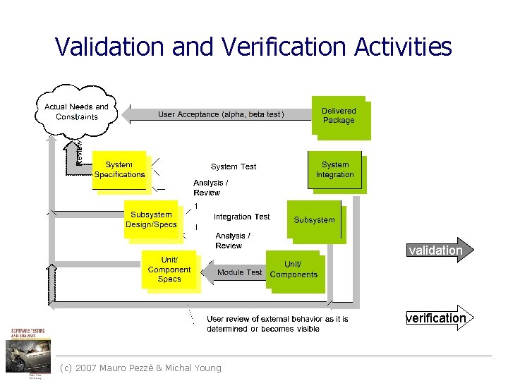 Validation and Verification Activities validation verification (c) 2007 Mauro Pezzè & Michal Young 