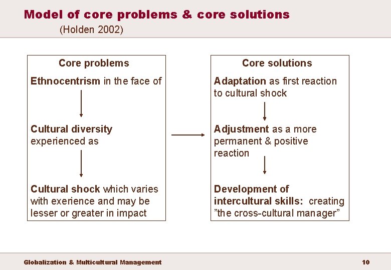 Model of core problems & core solutions (Holden 2002) Core problems Core solutions Ethnocentrism