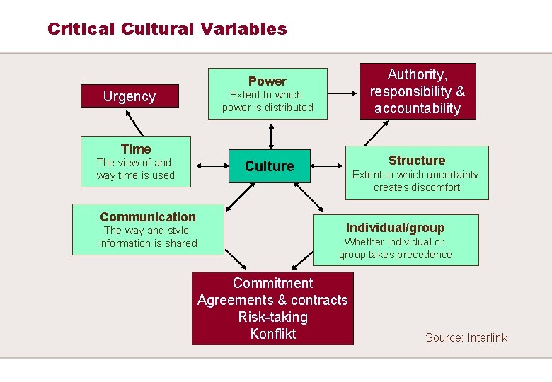 Critical Cultural Variables Authority, responsibility & accountability Power Urgency Extent to which power is