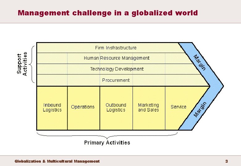 Management challenge in a globalized world Globalization & Multicultural Management 3 