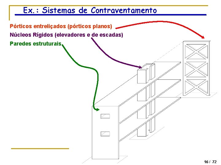 Ex. : Sistemas de Contraventamento Pórticos entreliçados (pórticos planos) Núcleos Rígidos (elevadores e de