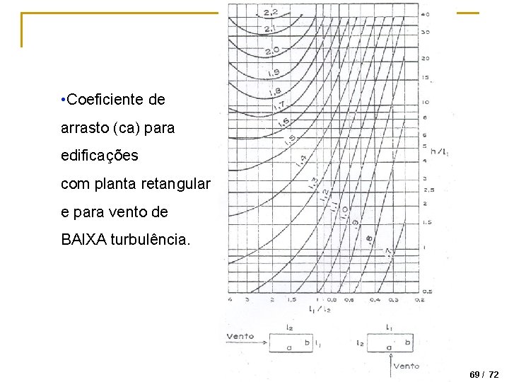  • Coeficiente de arrasto (ca) para edificações com planta retangular e para vento