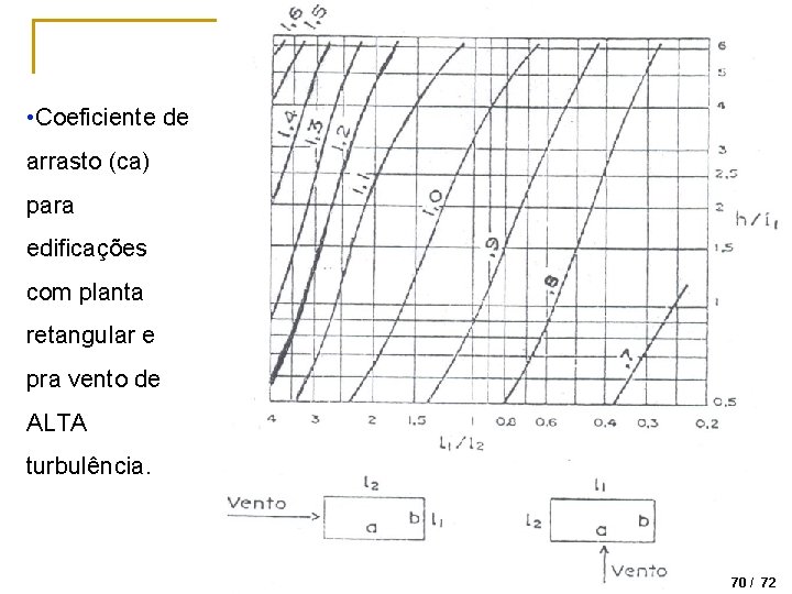  • Coeficiente de arrasto (ca) para edificações com planta retangular e pra vento