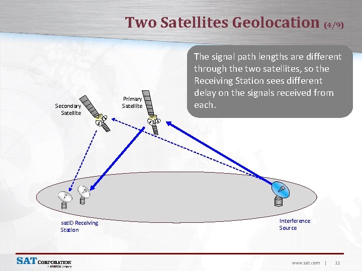 Two Satellites Geolocation (4/9) Secondary Satellite sat. ID Receiving Station Primary Satellite The signal