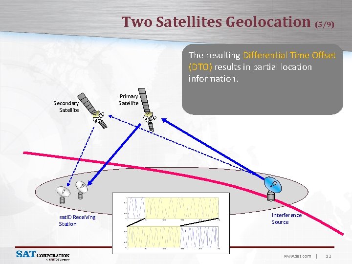 Two Satellites Geolocation (5/9) The resulting Differential Time Offset (DTO) results in partial location