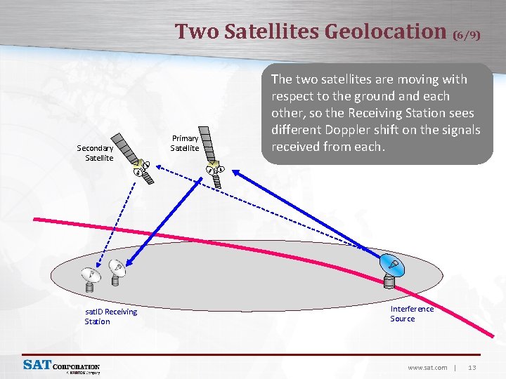 Two Satellites Geolocation (6/9) Secondary Satellite sat. ID Receiving Station Primary Satellite The two