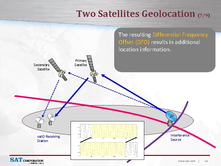 Two Satellites Geolocation (7/9) The resulting Differential Frequency Offset (DFO) results in additional location