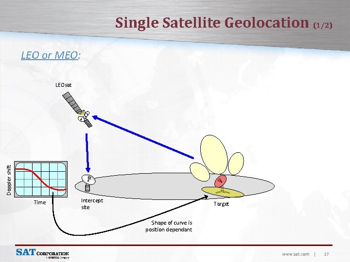 Single Satellite Geolocation (1/2) LEO or MEO: Doppler shift LEOsat Time Intercept site Target