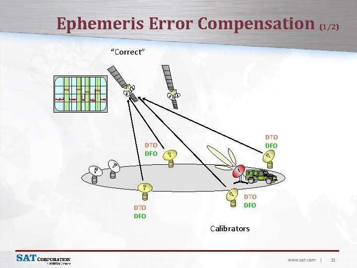 Ephemeris Error Compensation (1/2) “Correct” DTO DFO Calibrators www. sat. com | 21 