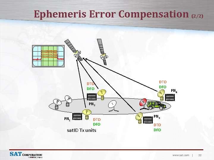 Ephemeris Error Compensation (2/2) DTO DFO PN 4 PN 2 PN 1 DTO DFO