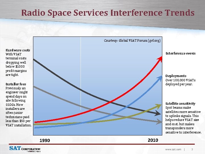 Radio Space Services Interference Trends Courtesy: Global VSAT Forum (gvf. org) Hardware costs With