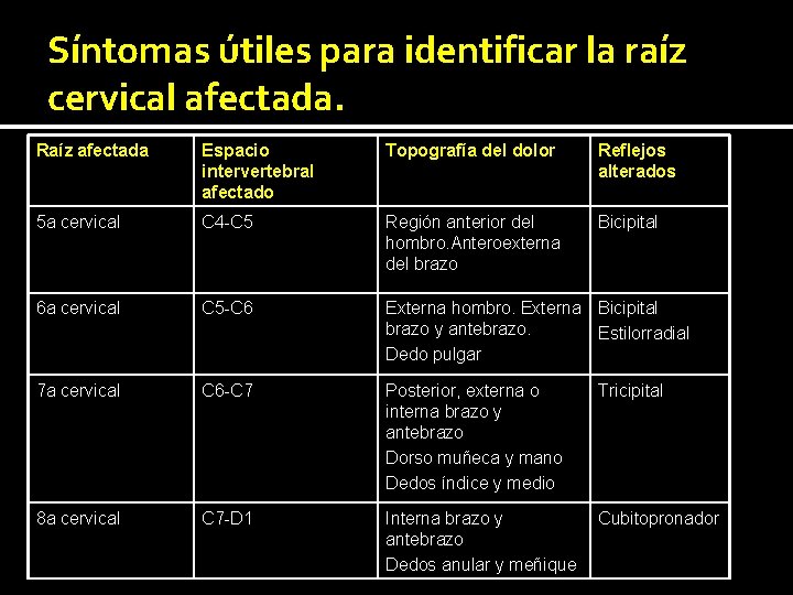 Síntomas útiles para identificar la raíz cervical afectada. Raíz afectada Espacio intervertebral afectado Topografía Síntomas útiles para identificar la raíz cervical afectada. Raíz afectada Espacio intervertebral afectado Topografía