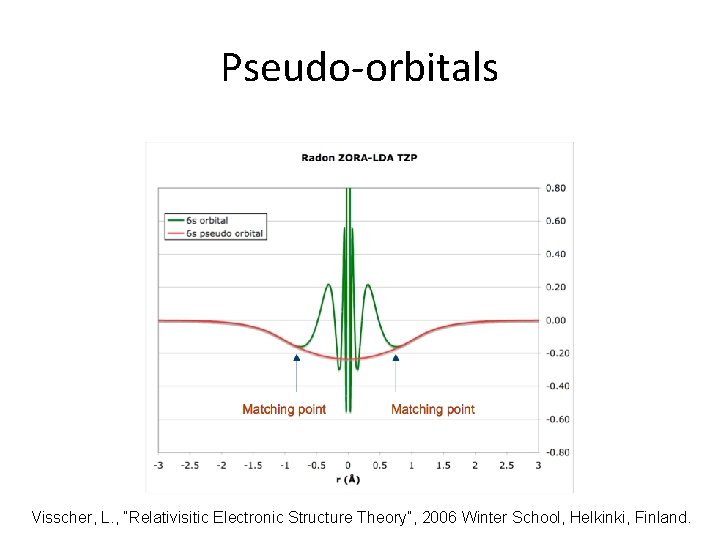 Pseudo-orbitals Visscher, L. , “Relativisitic Electronic Structure Theory”, 2006 Winter School, Helkinki, Finland. Pseudo-orbitals Visscher, L. , “Relativisitic Electronic Structure Theory”, 2006 Winter School, Helkinki, Finland.