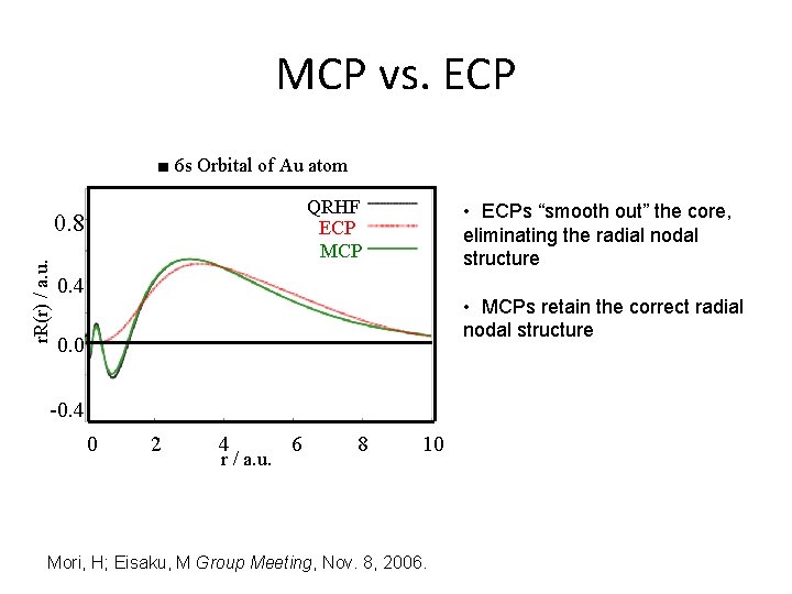 MCP vs. ECP ■ 6 s Orbital of Au atom QRHF ECP MCP r. MCP vs. ECP ■ 6 s Orbital of Au atom QRHF ECP MCP r.
