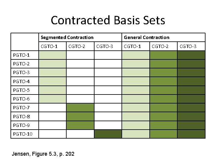 Contracted Basis Sets Segmented Contraction CGTO-1 CGTO-2 PGTO-1 PGTO-2 PGTO-3 PGTO-4 PGTO-5 PGTO-6 PGTO-7 Contracted Basis Sets Segmented Contraction CGTO-1 CGTO-2 PGTO-1 PGTO-2 PGTO-3 PGTO-4 PGTO-5 PGTO-6 PGTO-7