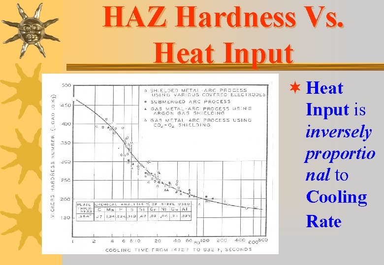 HAZ Hardness Vs. Heat Input ¬ Heat Input is inversely proportio nal to Cooling HAZ Hardness Vs. Heat Input ¬ Heat Input is inversely proportio nal to Cooling