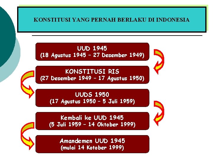 KONSTITUSI YANG PERNAH BERLAKU DI INDONESIA UUD 1945 (18 Agustus 1945 – 27 Desember