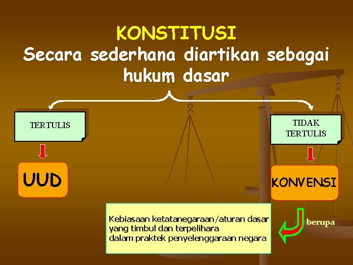 KONSTITUSI Secara sederhana diartikan sebagai hukum dasar TIDAK TERTULIS UUD KONVENSI Kebiasaan ketatanegaraan/aturan dasar