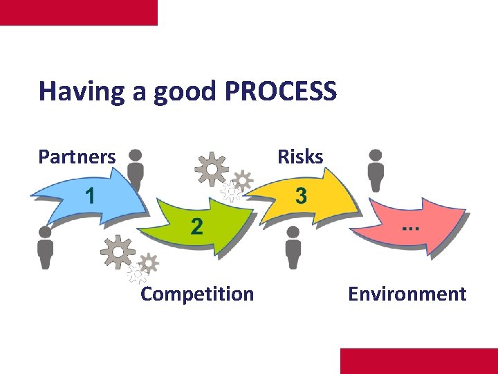 Having a good PROCESS Partners Risks Competition Environment 