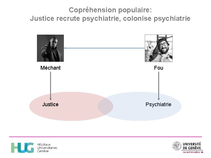 Copréhension populaire: Justice recrute psychiatrie, colonise psychiatrie Méchant Fou Justice Psychiatrie 