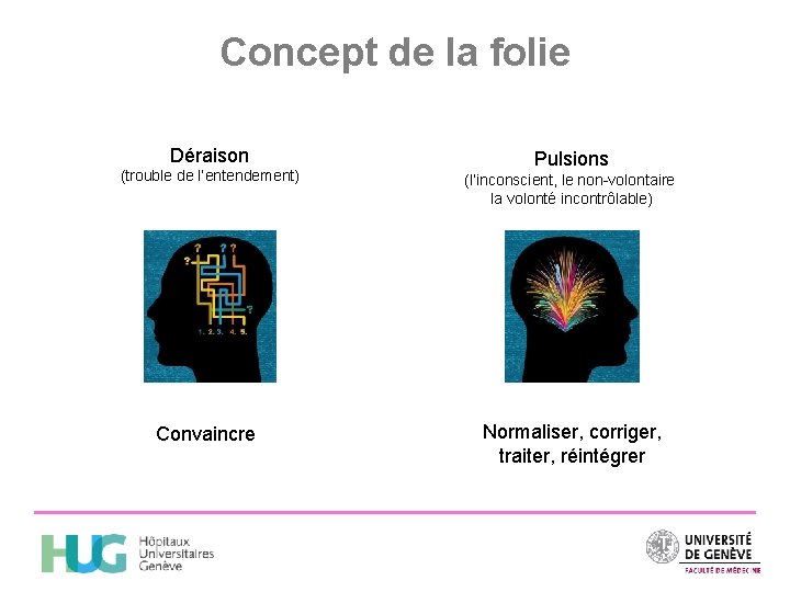 Concept de la folie Déraison Pulsions (trouble de l’entendement) (l’inconscient, le non-volontaire la volonté