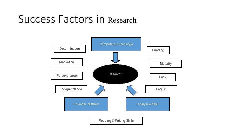 Success Factors in Research Computing Knowledge Determination Funding Motivation Maturity Research Perseverance Independence Luck