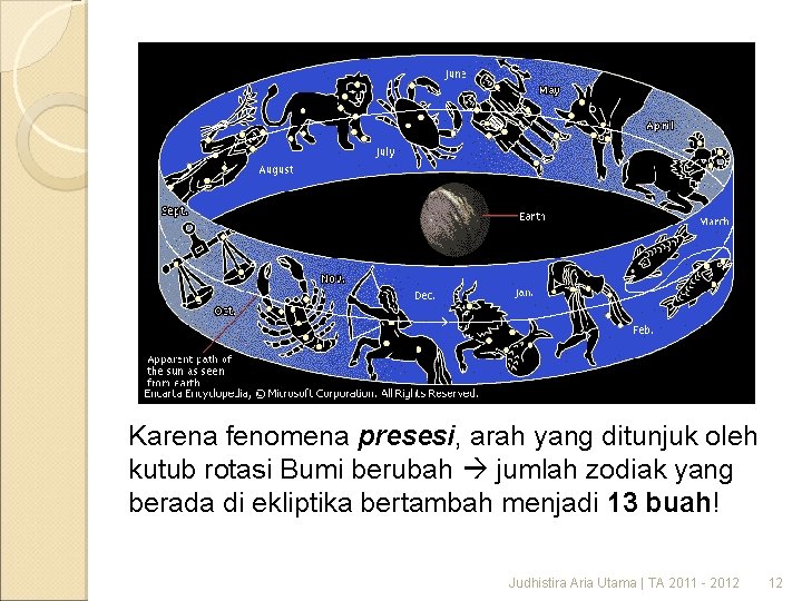 Karena fenomena presesi, arah yang ditunjuk oleh kutub rotasi Bumi berubah jumlah zodiak yang